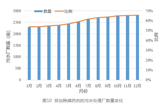 孙永利：城镇污水处理厂提标改造