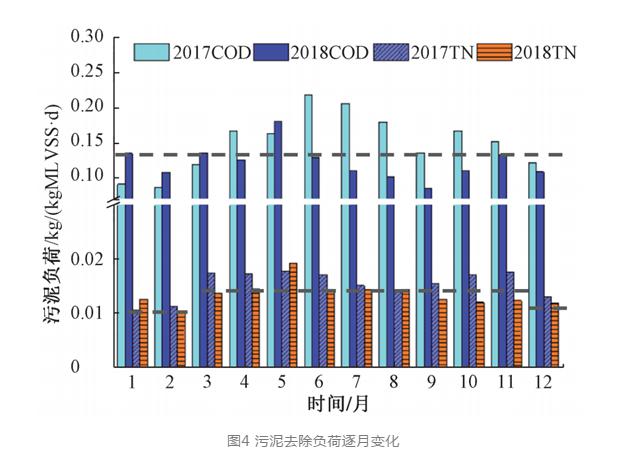 实测：季节性气候对污水、污泥运行数据的影响