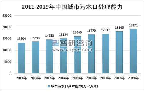 2020年中国水环境治理行业政策规划现状及发展前景趋势分析（附排水管道长度、污水处理率、废水治理投资额等）