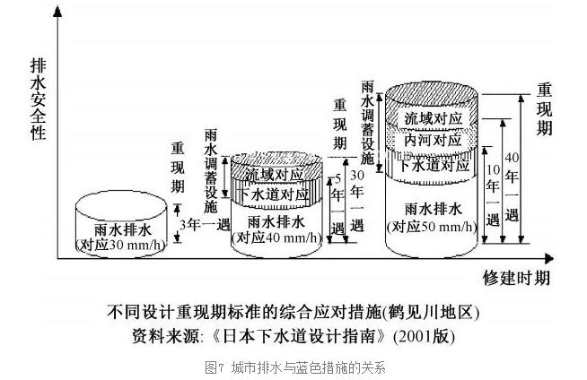 唐建国：城市雨水排水系统提标改造与建设途径