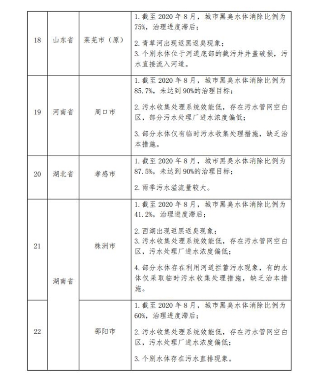 生态环境部：《关于2020年1-9月水环境目标任务完成情况的函》发布