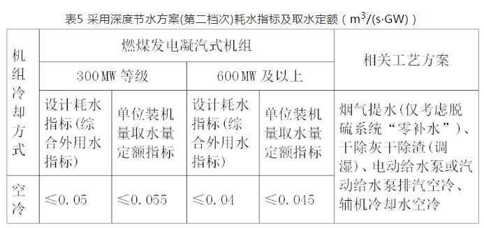 基于高效节水技术的煤电机组耗水指标研究