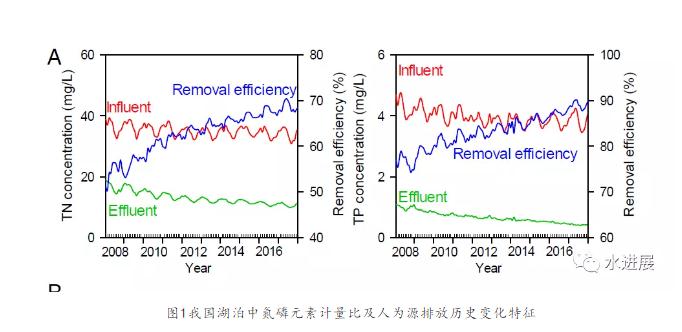 生活污水排放导致受纳水体氮磷指标的失衡？