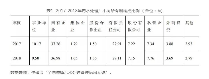 中国城镇水务行业发展报告(2019) | 水务行业的市场结构