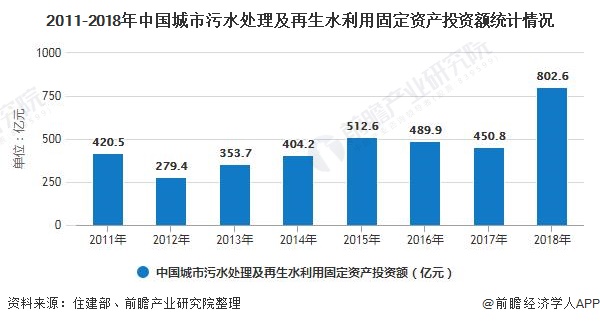 2020年中国再生水行业市场分析：投资规模已突破800亿元 利用量及利用率逐年增长