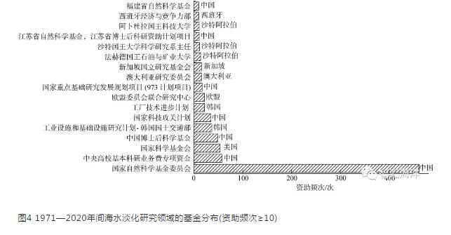 近50年国际海水淡化技术研究的发展状况