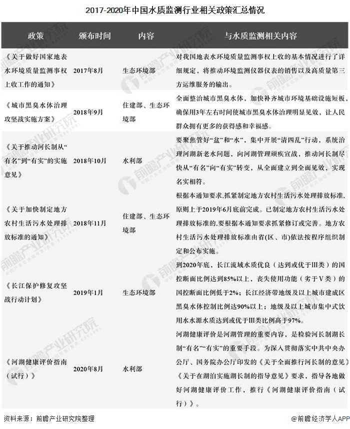 2020年中国水质监测行业发展现状分析 技术研发和创新水平逐渐提高