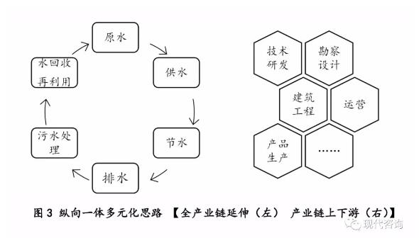 城市水务集团多元化发展战略