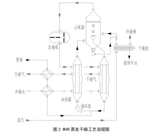 高氨氮渗滤液零排放处理技术研究