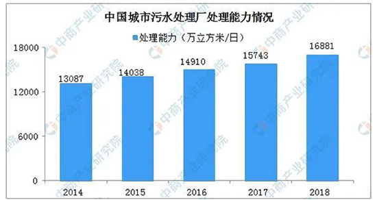 污水处理行业简史以及我国水污染处理现状