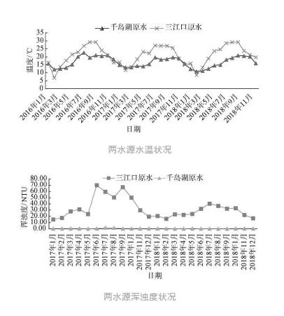 千岛湖优质原水对萧山水厂水处理工艺的影响