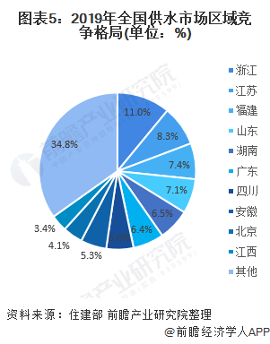 2020年中国水务市场发展现状与区域竞争格局分析 投资力度呈加大趋势