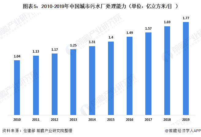 2020年中国污水处理行业市场现状及发展趋势分析 农村为分散式污水处理主要应用地