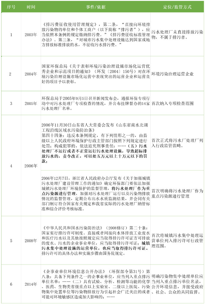 深度 | 城镇污水厂进水超标致出水超标的法律责任探究