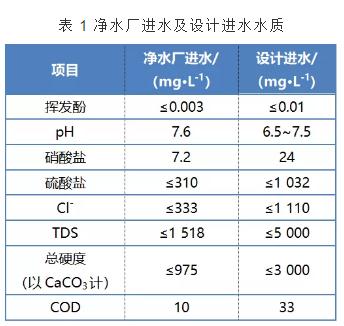 SWRO+MVR工艺处理净水厂浓盐水零排放工程设计