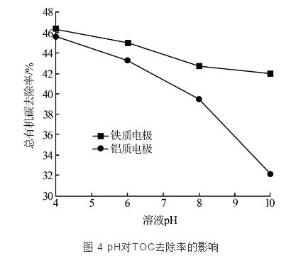 电絮凝技术对造纸废水污染物的去除研究