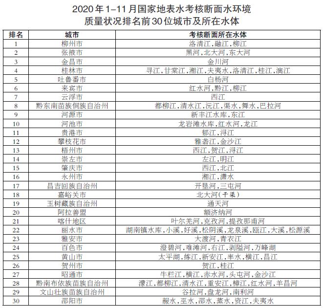 1-11月 水质优良断面比例为82.0%、优良天数比例为87.9%