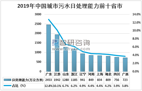 2020年中国水环境治理行业政策规划现状及发展前景趋势分析（附排水管道长度、污水处理率、废水治理投资额等）