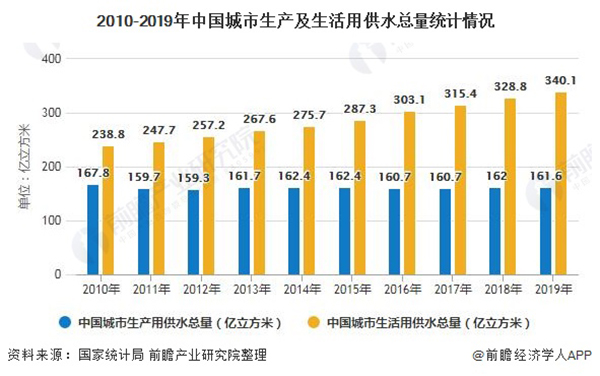 深度解析！2020年中国自来水生产和供应行业市场现状及竞争格局分析