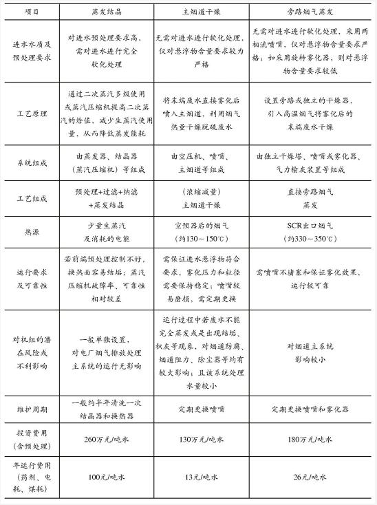 火力发电厂湿法脱硫废水深度处理工艺选择探讨