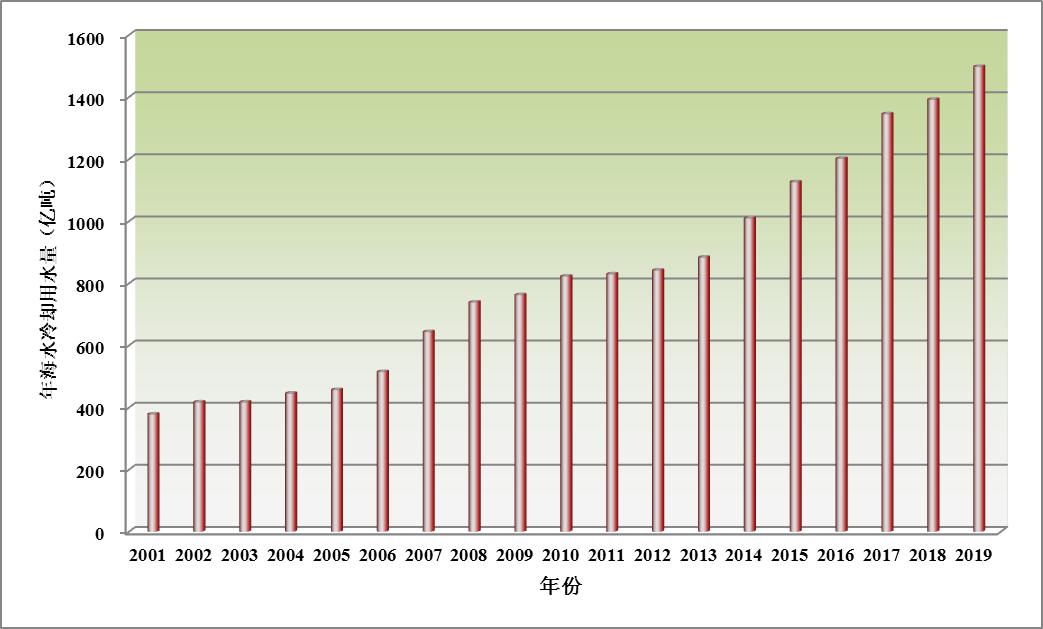 全文 |《2019年全国海水利用报告》发布 去年新建海水淡化工程17个