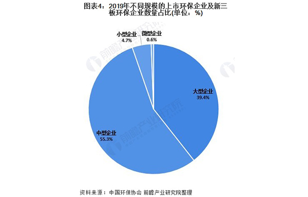 2020年中国环保产业企业发展现状与竞争格局分析 大型企业为行业主力军