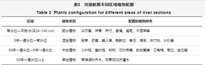 南方城市黑臭水体综合治理 ——以南宁市竹排江 ｅ 段(那考河)为例