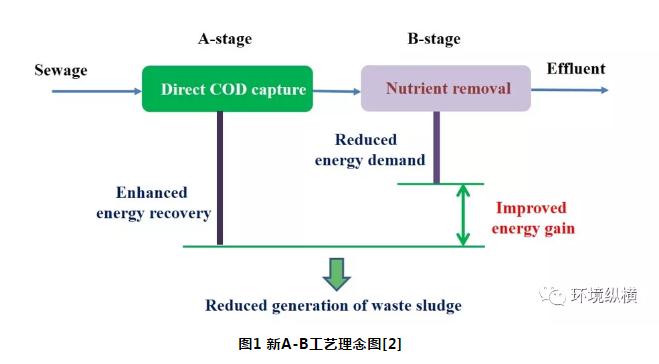 未来市政污水处理技术展望：挑战和机遇