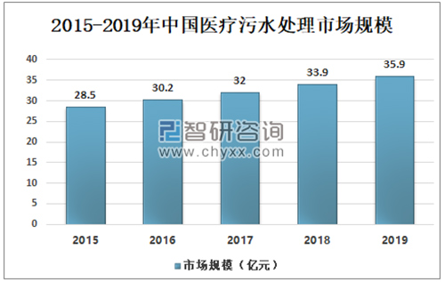 2019年中国医疗污水处理能力不断增加 市场规模达到35.9亿元