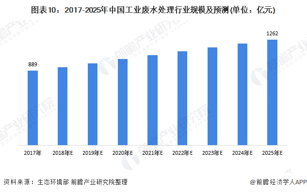 十张图带你看中国工业废水处理行业市场发展现状 废水处理能力逐步提升