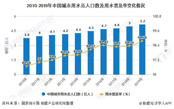 深度解析！2020年中国自来水生产和供应行业市场现状及竞争格局分析