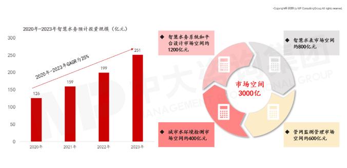 智慧水务未来发展趋势及建议思考