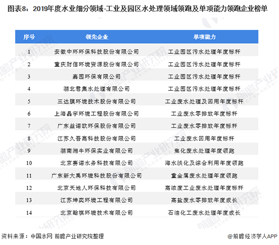 2020年中国工业废水处理行业市场现状及发展前景分析 2025年市场规模将近1300亿元