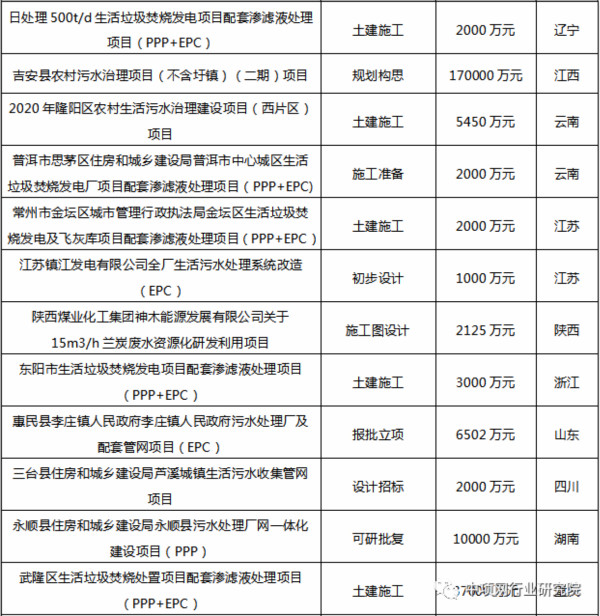 2020年中国污水处理行业发展简报