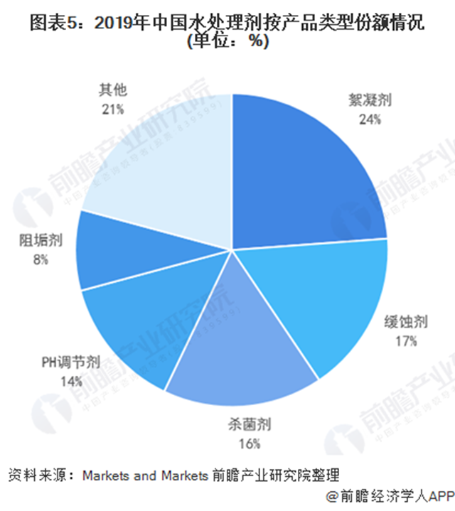 2021年中国水处理剂行业发展现状及应用结构分析 市场规模快速增长