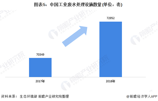 2020年中国工业废水处理行业市场现状及发展前景分析 2025年市场规模将近1300亿元