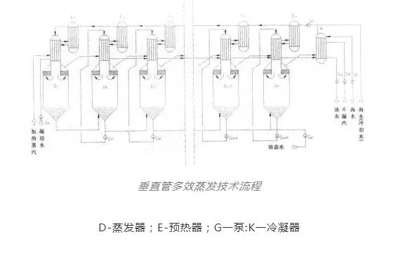 多效蒸发技术在高盐废水处理中的应用 没有比这再详细的啦！