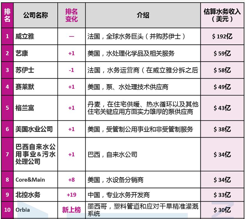 北控水务、首创集团、碧水源上榜！全球TOP50水务公司最新排行榜出炉！