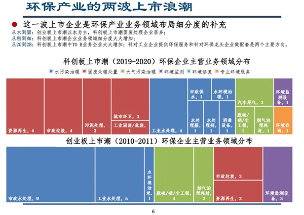 科创板开启环保产业下半场--留给环保企业的时机不多了｜深度报告