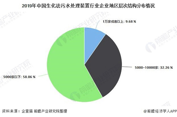 2021年中国生化污水法处理装置行业市场现状及发展趋势分析 未来着重发展两方面