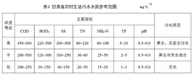 黄土高原沟壑农村生活污水处理规划及关键问题