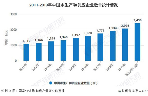 深度解析！2020年中国自来水生产和供应行业市场现状及竞争格局分析