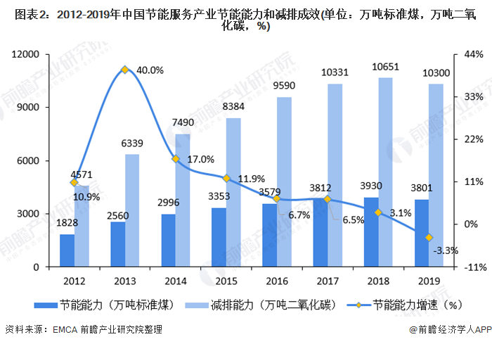 十张图了解2020年节能服务产业市场发展前景 超5000万吨标准煤