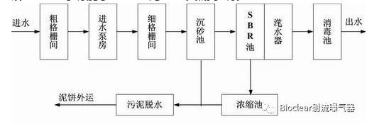 射流曝气技术在SBR工艺中的应用