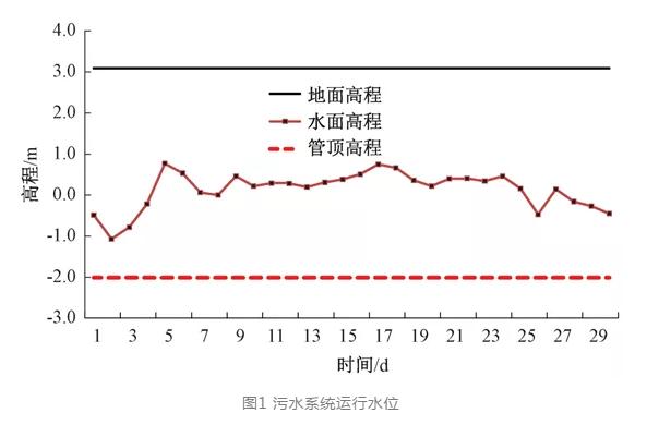 解码污水管网：高水位运行原因及对策措施