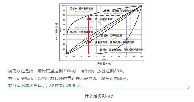 重要提示：城市雨水排水系统提标改造工程这样做！