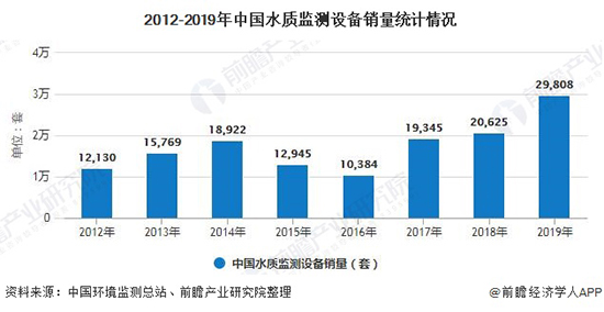 2020年中国水质监测行业产业链现状分析 河长制改革提振市场需求