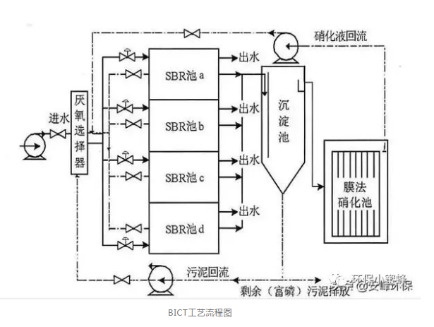 污水厂提标面临脱磷除氮问题 如何改造？