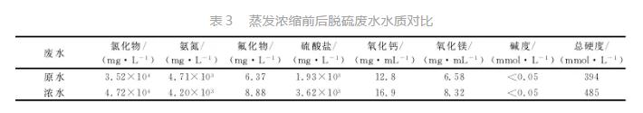 烟道蒸发脱硫废水零排放的优化应用研究