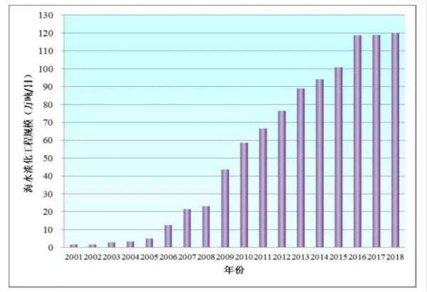 中国海水淡化简史与现状